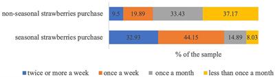 Sustainable fresh strawberry consumption: environmental, genetically modified food, and climate concerns in Europe and North Africa